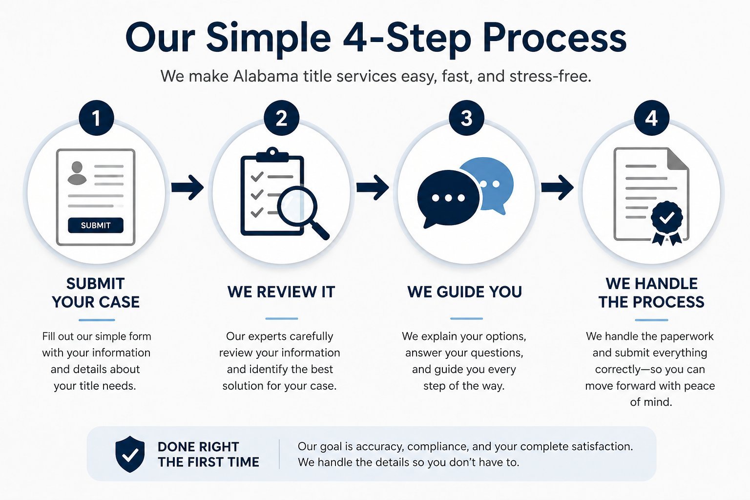 Our Simple 4-Step Process for Alabama title services